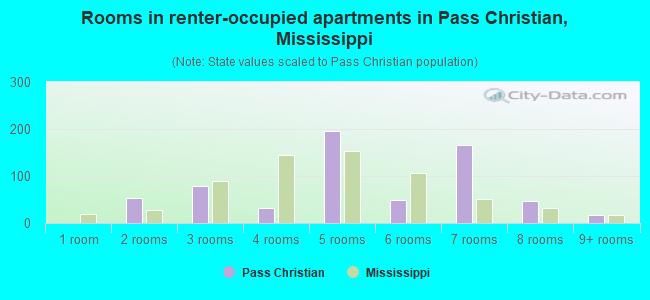 Rooms in renter-occupied apartments in Pass Christian, Mississippi