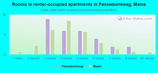 Rooms in renter-occupied apartments in Passadumkeag, Maine