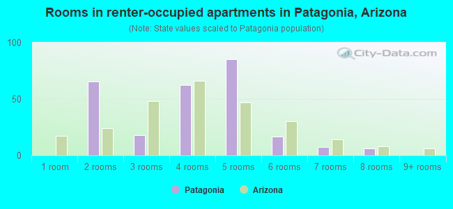 Rooms in renter-occupied apartments in Patagonia, Arizona