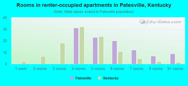 Rooms in renter-occupied apartments in Patesville, Kentucky