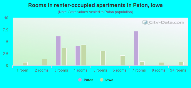 Rooms in renter-occupied apartments in Paton, Iowa