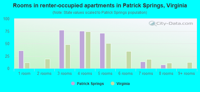 Rooms in renter-occupied apartments in Patrick Springs, Virginia