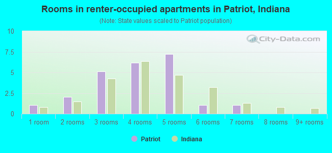 Rooms in renter-occupied apartments in Patriot, Indiana
