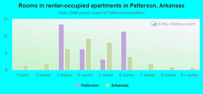 Rooms in renter-occupied apartments in Patterson, Arkansas