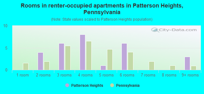 Rooms in renter-occupied apartments in Patterson Heights, Pennsylvania