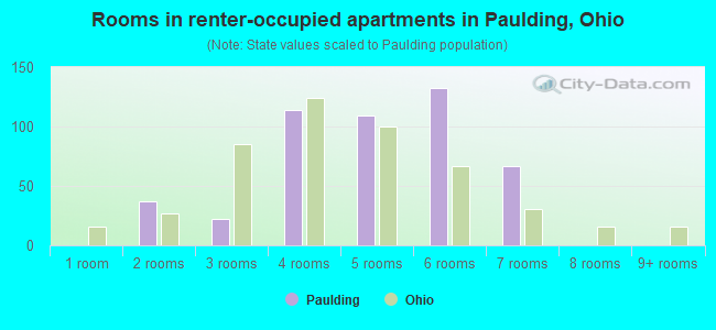 Rooms in renter-occupied apartments in Paulding, Ohio