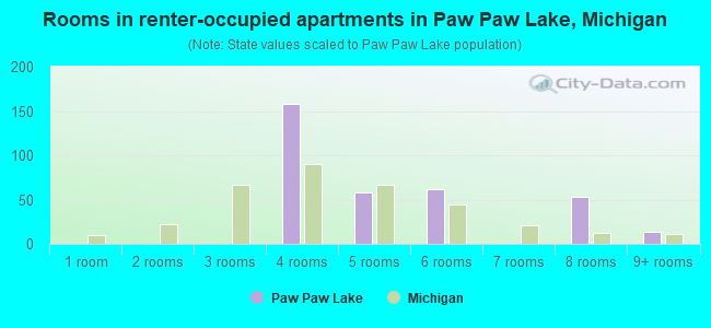 Rooms in renter-occupied apartments in Paw Paw Lake, Michigan