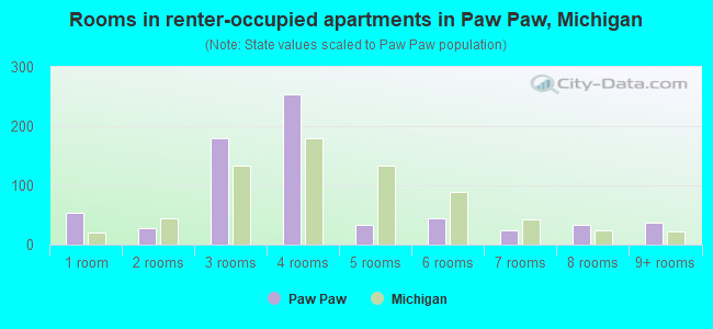 Rooms in renter-occupied apartments in Paw Paw, Michigan