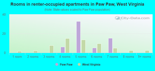 Rooms in renter-occupied apartments in Paw Paw, West Virginia