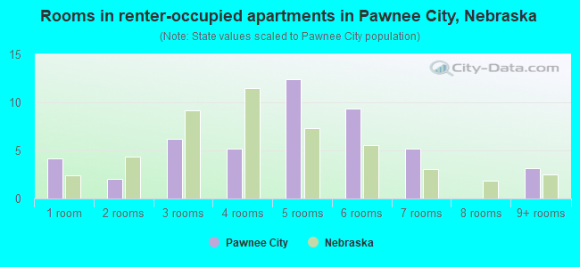 Rooms in renter-occupied apartments in Pawnee City, Nebraska