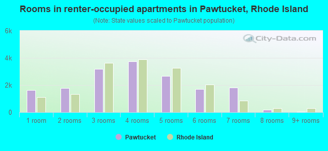 Rooms in renter-occupied apartments in Pawtucket, Rhode Island