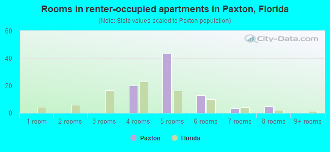Rooms in renter-occupied apartments in Paxton, Florida