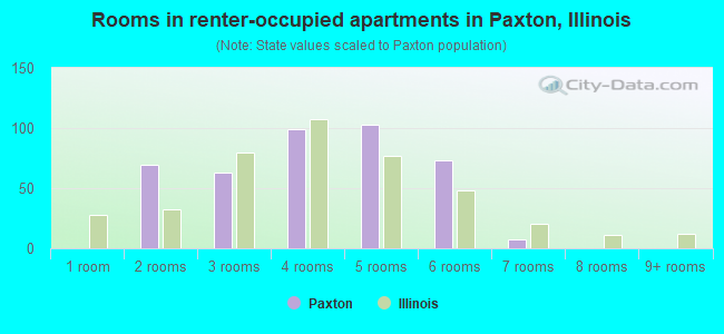 Rooms in renter-occupied apartments in Paxton, Illinois