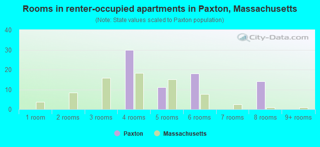 Rooms in renter-occupied apartments in Paxton, Massachusetts