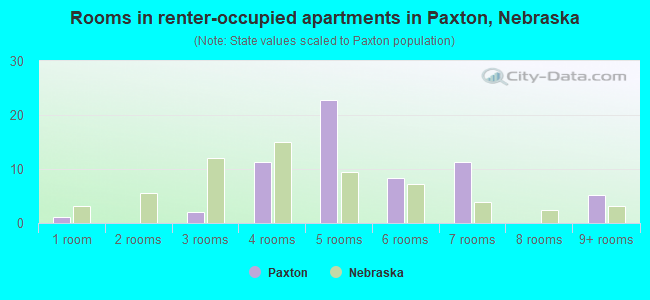 Rooms in renter-occupied apartments in Paxton, Nebraska