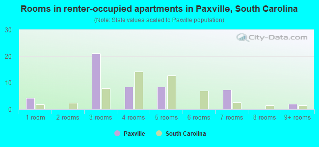 Rooms in renter-occupied apartments in Paxville, South Carolina