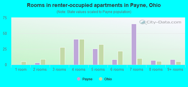Rooms in renter-occupied apartments in Payne, Ohio