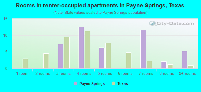 Rooms in renter-occupied apartments in Payne Springs, Texas