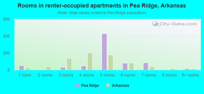 Rooms in renter-occupied apartments in Pea Ridge, Arkansas