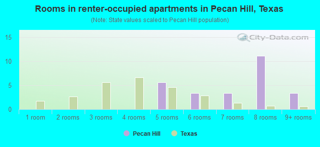 Rooms in renter-occupied apartments in Pecan Hill, Texas
