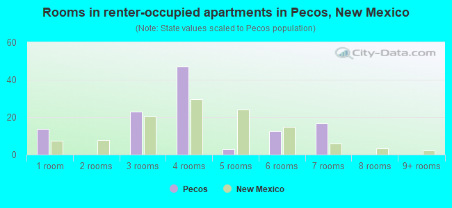 Rooms in renter-occupied apartments in Pecos, New Mexico