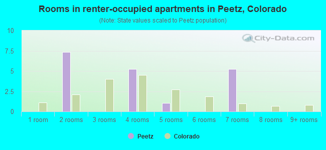 Rooms in renter-occupied apartments in Peetz, Colorado