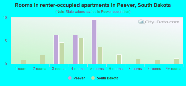 Rooms in renter-occupied apartments in Peever, South Dakota