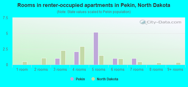 Rooms in renter-occupied apartments in Pekin, North Dakota