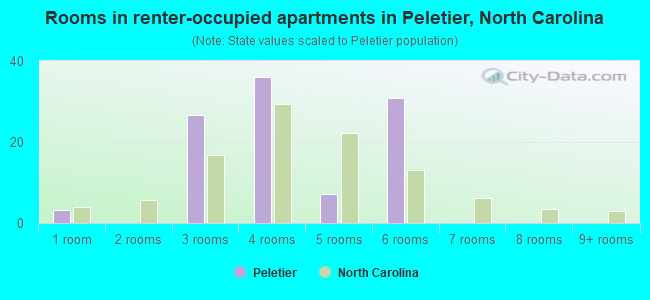 Rooms in renter-occupied apartments in Peletier, North Carolina