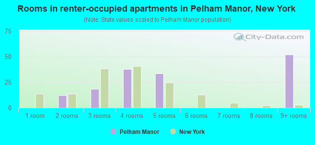 Rooms in renter-occupied apartments in Pelham Manor, New York