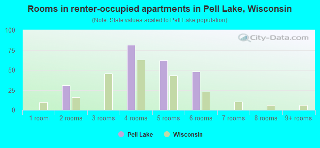 Rooms in renter-occupied apartments in Pell Lake, Wisconsin