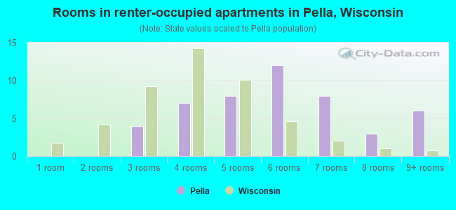 Rooms in renter-occupied apartments in Pella, Wisconsin