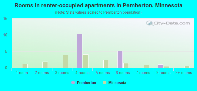 Rooms in renter-occupied apartments in Pemberton, Minnesota