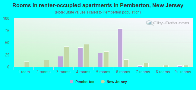 Rooms in renter-occupied apartments in Pemberton, New Jersey