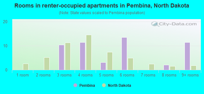 Rooms in renter-occupied apartments in Pembina, North Dakota