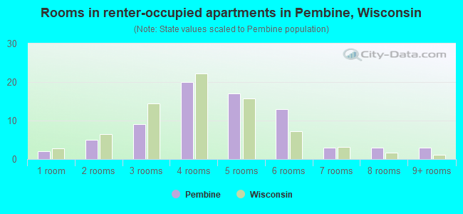 Rooms in renter-occupied apartments in Pembine, Wisconsin