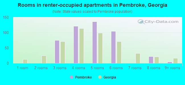 Rooms in renter-occupied apartments in Pembroke, Georgia