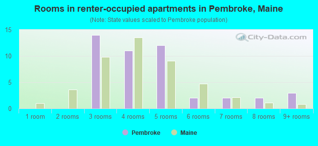 Rooms in renter-occupied apartments in Pembroke, Maine
