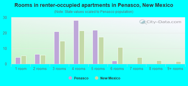 Rooms in renter-occupied apartments in Penasco, New Mexico