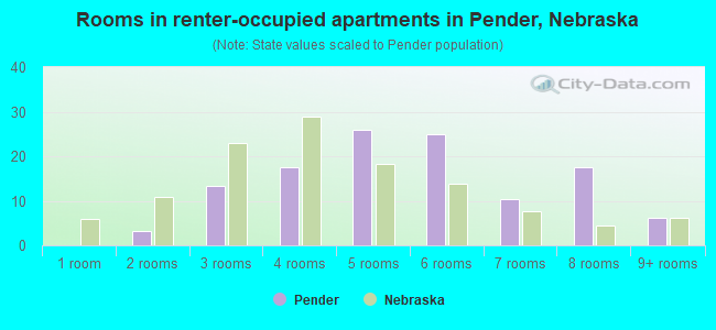 Rooms in renter-occupied apartments in Pender, Nebraska