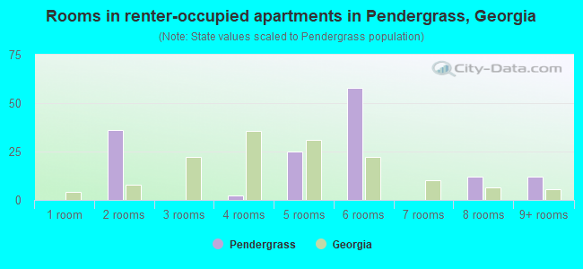 Rooms in renter-occupied apartments in Pendergrass, Georgia