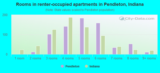 Rooms in renter-occupied apartments in Pendleton, Indiana