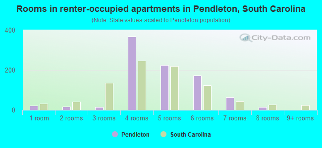Rooms in renter-occupied apartments in Pendleton, South Carolina