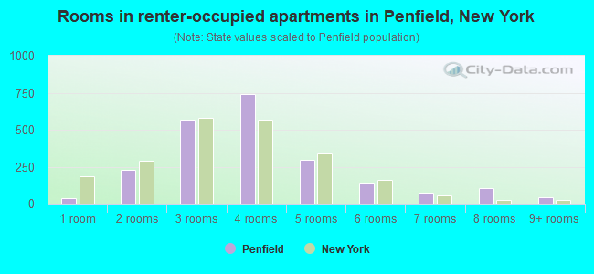 Rooms in renter-occupied apartments in Penfield, New York