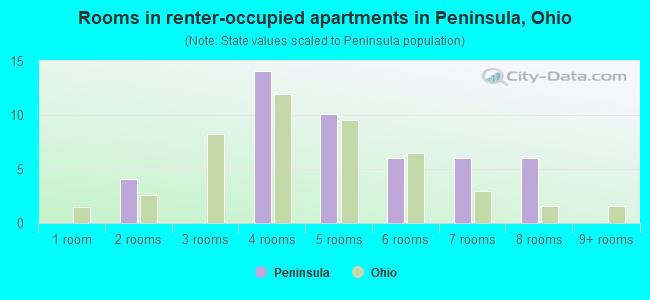 Rooms in renter-occupied apartments in Peninsula, Ohio
