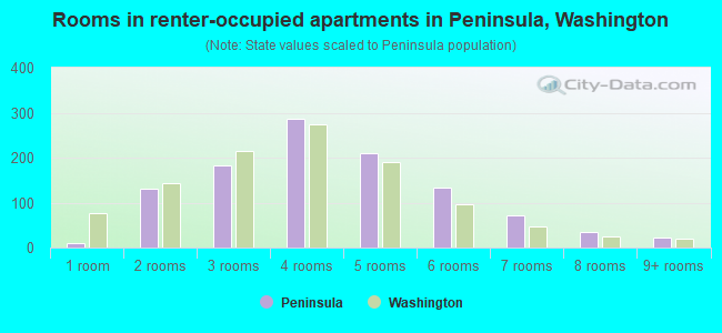 Rooms in renter-occupied apartments in Peninsula, Washington