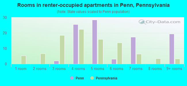Rooms in renter-occupied apartments in Penn, Pennsylvania