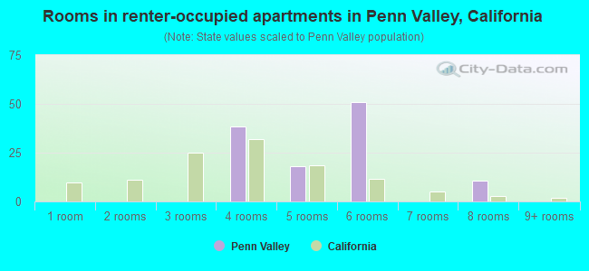 Rooms in renter-occupied apartments in Penn Valley, California