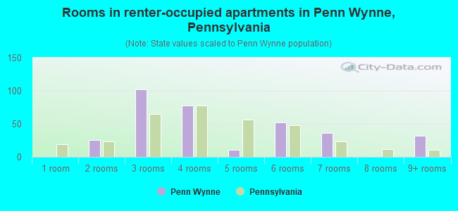 Rooms in renter-occupied apartments in Penn Wynne, Pennsylvania