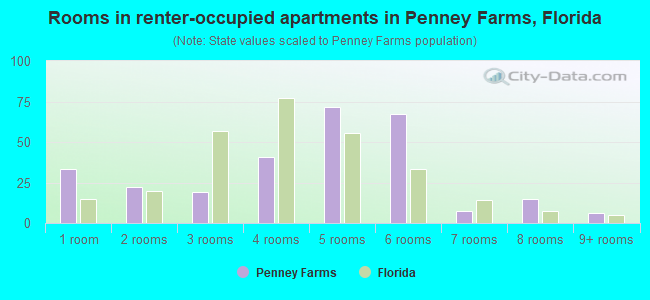 Rooms in renter-occupied apartments in Penney Farms, Florida